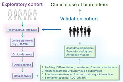 Biomarkers and molecular endotypes of sarcoidosis: lessons from omics and non-omics studies